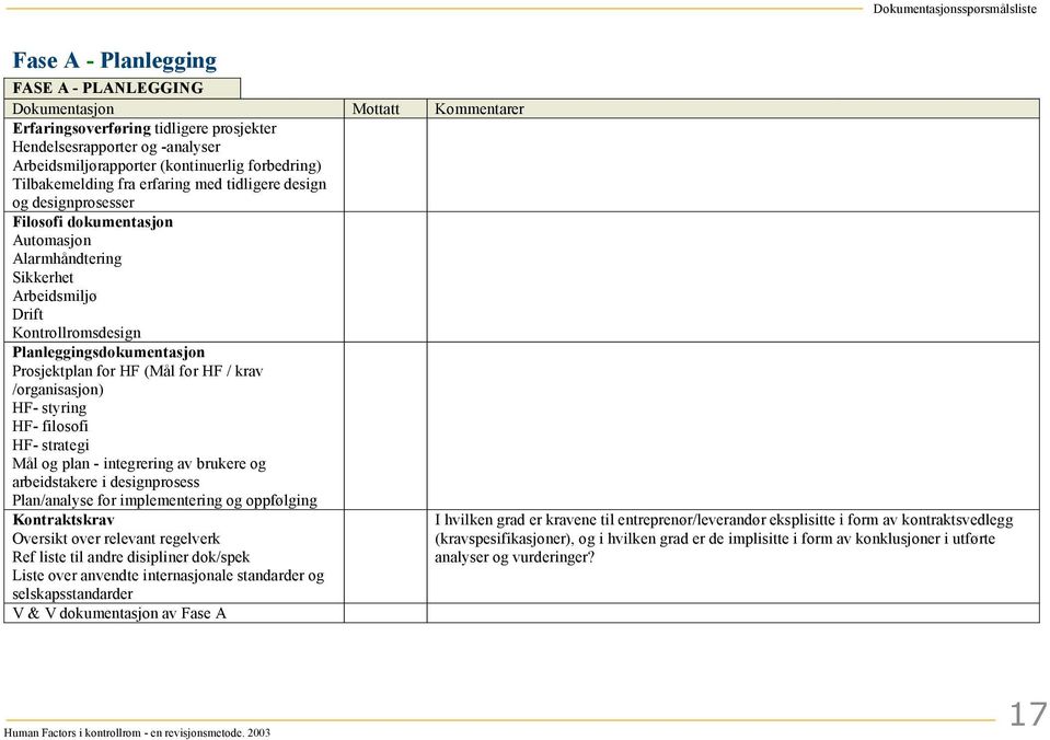 Planleggingsdokumentasjon Prosjektplan for HF (Mål for HF / krav /organisasjon) HF- styring HF- filosofi HF- strategi Mål og plan - integrering av brukere og arbeidstakere i designprosess