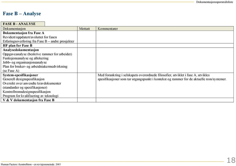 arbeidstakermedvirkning (se Fase A) System-spesifikasjoner Generell designspesifikasjon Oversikt over anvendte kravdokumenter (standarder og spesifikasjoner) Kontrollromsdesignspesifikasjon Program