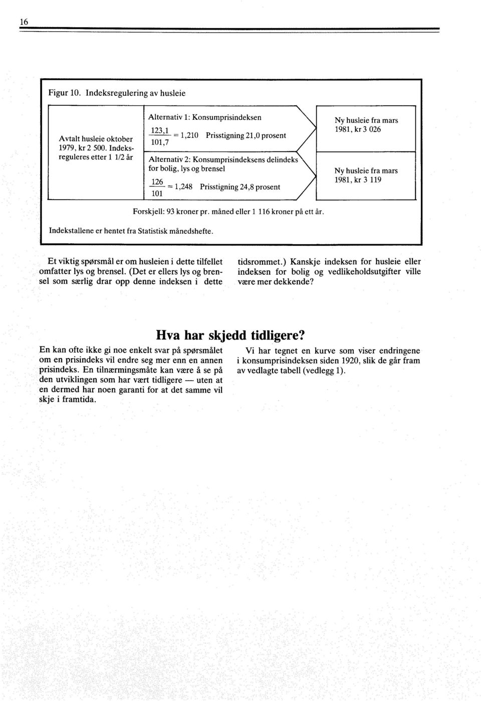 Prisstigning 24,8 prosent Ny husleie fra mars 1981, kr 3 026 Ny husleie fra mars 1981, kr 3 119 Indekstallene er hentet fra Statistisk månedshefte. Forskjell: 93 kroner pr.