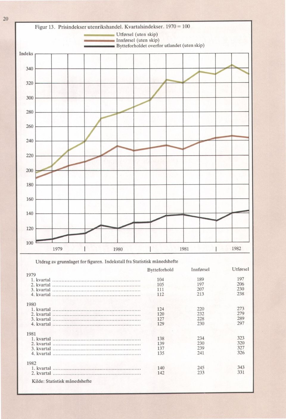 ..6 220 200 180 160 140 120 1979 1982 1981 1980 Utdrag av grunnlaget for figuren. Indekstall fra Statistisk månedshefte 1979 1. kvartal 2. kvartal 3. kvartal 4. kvartal 1980 1.