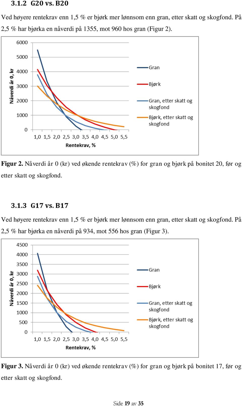 Nåverdi år 0 (kr) ved økende rentekrav (%) for gran og bjørk på bonitet 20, før og etter skatt og skogfond. 3.1.3 G17 vs.