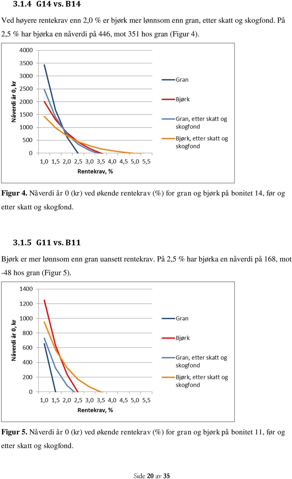 Nåverdi år 0 (kr) ved økende rentekrav (%) for gran og bjørk på bonitet 14, før og etter skatt og skogfond. 3.1.5 G11 vs.