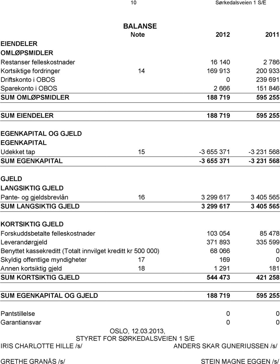 GJELD Pante- og gjeldsbrevlån 16 3 299 617 3 405 565 SUM LANGSIKTIG GJELD 3 299 617 3 405 565 KORTSIKTIG GJELD Forskuddsbetalte felleskostnader 103 054 85 478 Leverandørgjeld 371 893 335 599 Benyttet