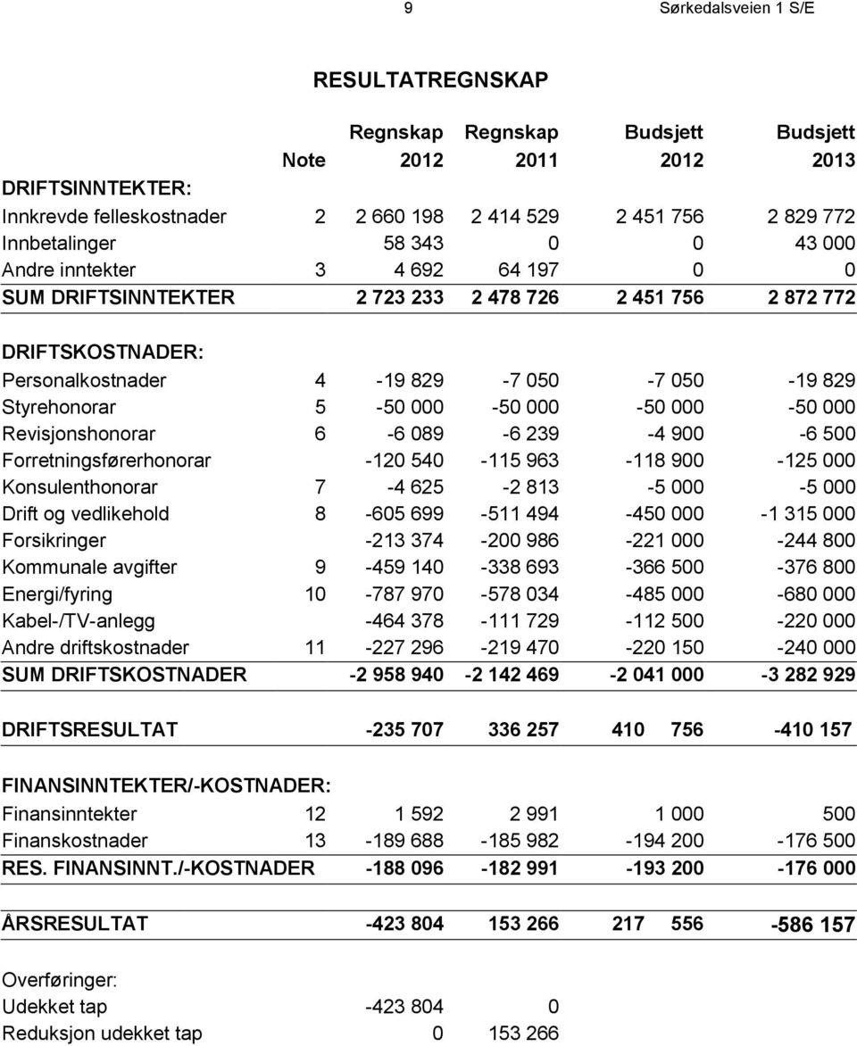 000-50 000-50 000-50 000 Revisjonshonorar 6-6 089-6 239-4 900-6 500 Forretningsførerhonorar -120 540-115 963-118 900-125 000 Konsulenthonorar 7-4 625-2 813-5 000-5 000 Drift og vedlikehold 8-605