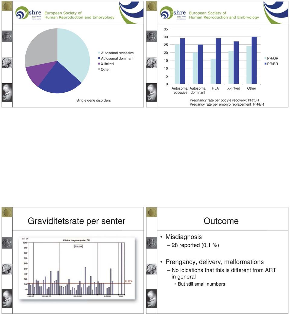 Pregancy rate per embryo replacement: PR/ER Graviditetsrate per senter Outcome Misdiagnosis 28 reported (0,1 %)