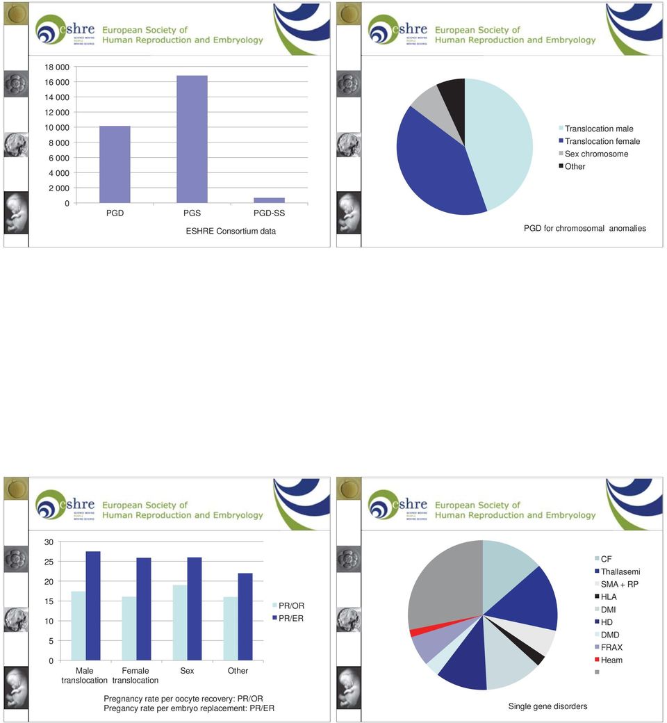 5 0 Male Female translocation translocation Sex Other PR/OR PR/ER CF Thallasemi SMA + RP HLA DMI HD DMD