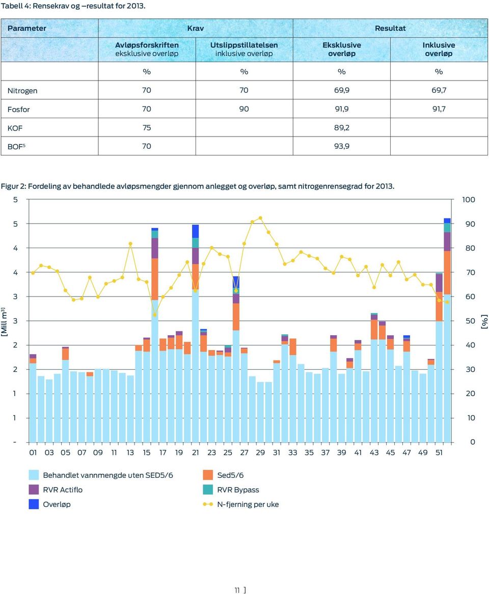 Nitrogen 7 7 69,9 69,7 Fosfor 7 9 91,9 91,7 KOF 75 89,2 BOF 5 7 93,9 Figur 2: Fordeling av behandlede avløpsmengder gjennom anlegget og overløp,