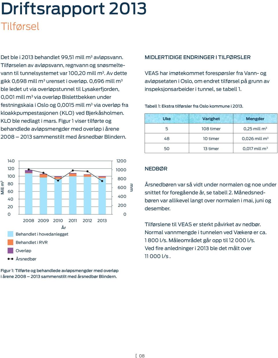 ,696 mill m 3 ble ledet ut via overløpstunnel til Lysakerfjorden,,1 mill m 3 via overløp Bislettbekken under festningskaia i Oslo og,15 mill m 3 via overløp fra kloakkpumpestasjonen (KLO) ved