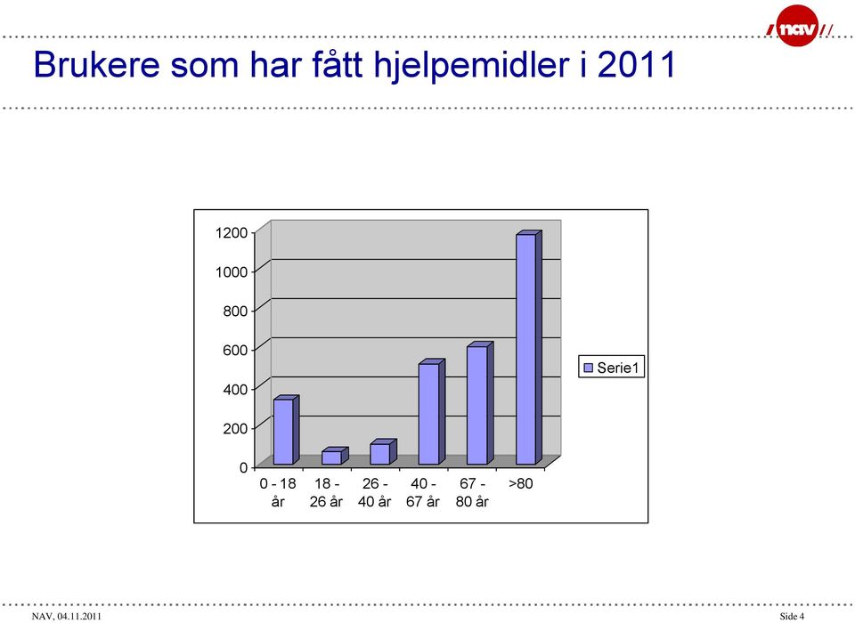 200 0 0-18 år 18-26 år 26-40 år