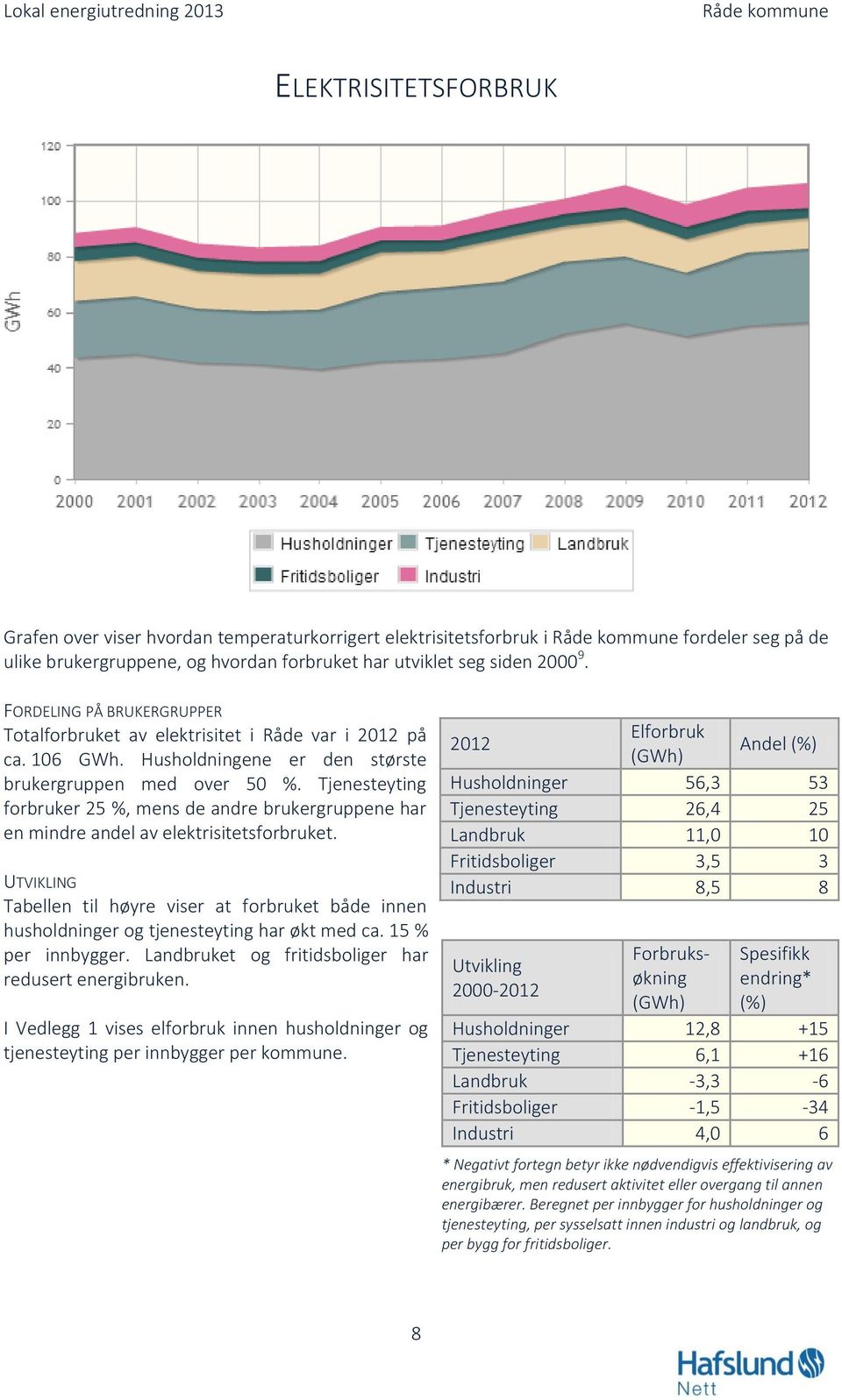 Tjenesteyting forbruker 25 %, mens de andre brukergruppene har en mindre andel av elektrisitetsforbruket.