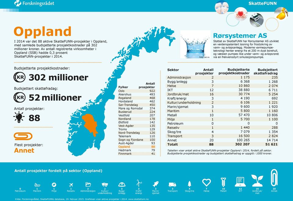 Moderne varmepumpeteknologi henter fra et m dypt borehull, og væsken pumpes like under vann- og avløpsrøret via en frekvensstyrt sirkulasjonspumpe.