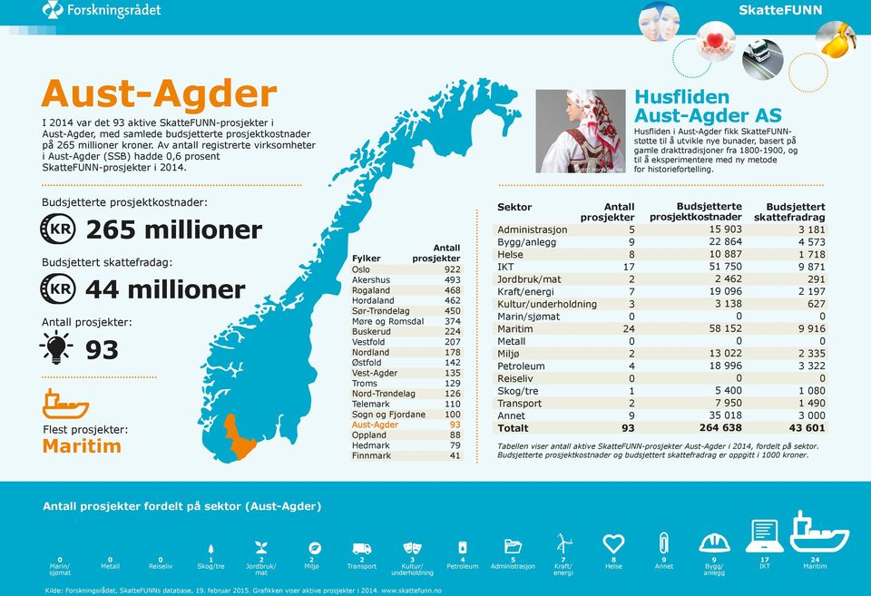 e : : Flest : millioner skattefradag: millioner Fylker Oslo Akershus Rogaland Hordaland Sør-Trøndelag Møre og Romsdal Buskerud Vestfold Nordland Østfold Vest-Agder Troms Nord-Trøndelag Telemark Sogn