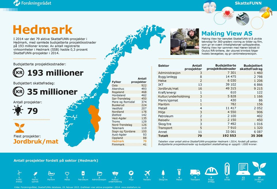 Making View har sammen med Hæren bidratt til Oculus Rift-brillene, der utsynet trinnløst følger hodets bevegelser, og gir centimeterpresisjon.