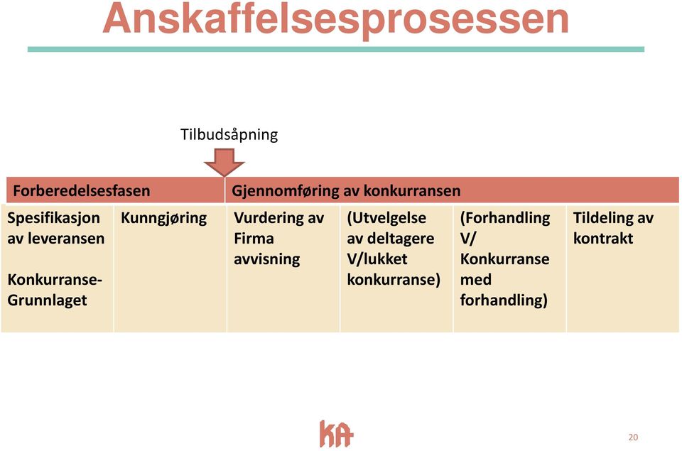 konkurransen Vurdering av Firma avvisning (Utvelgelse av deltagere