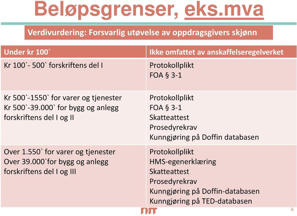 anskaffelseregelverket Protokollplikt FOA 3 1 Kr 500` 1550` for varer og tjenester Kr 500` 39.