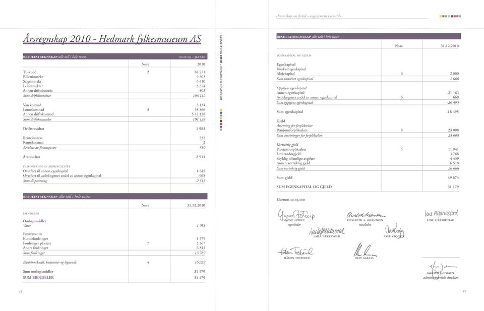 10 resultatregnskap alle tall i hele tusen egenkapital og gjeld Note 31.12.