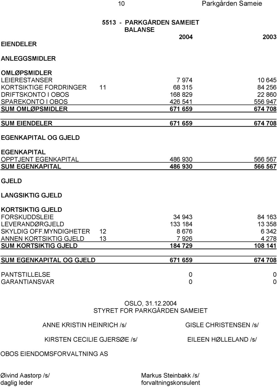 567 GJELD LANGSIKTIG GJELD KORTSIKTIG GJELD FORSKUDDSLEIE 34 943 84 163 LEVERANDØRGJELD 133 184 13 358 SKYLDIG OFF.