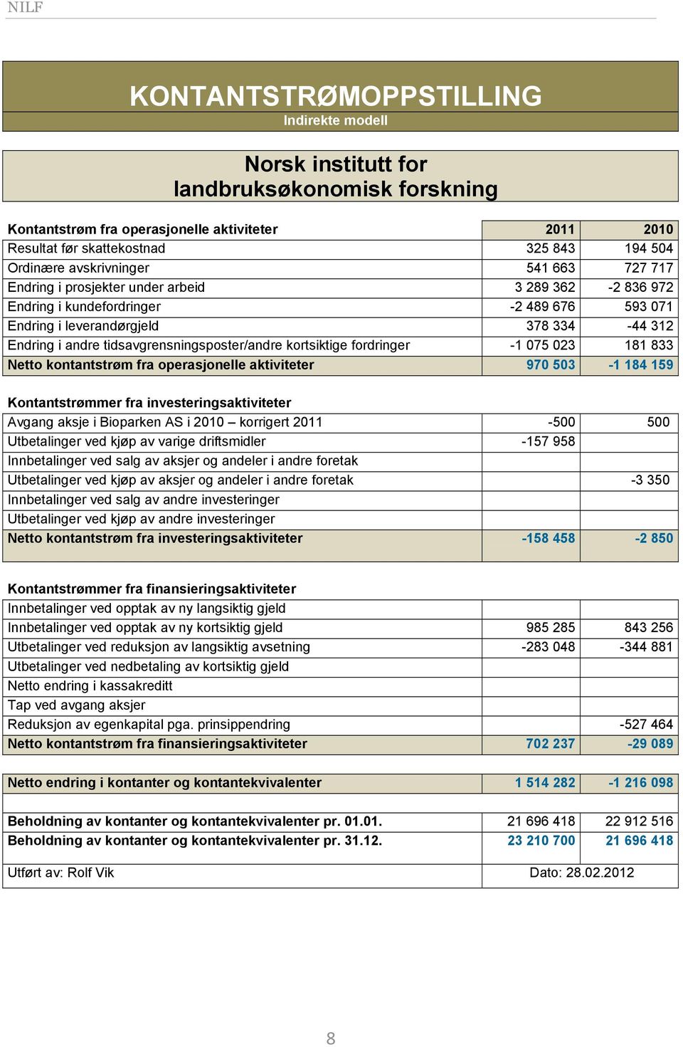 tidsavgrensningsposter/andre kortsiktige fordringer -1 075 023 181 833 Netto kontantstrøm fra operasjonelle aktiviteter 970 503-1 184 159 Kontantstrømmer fra investeringsaktiviteter Avgang aksje i