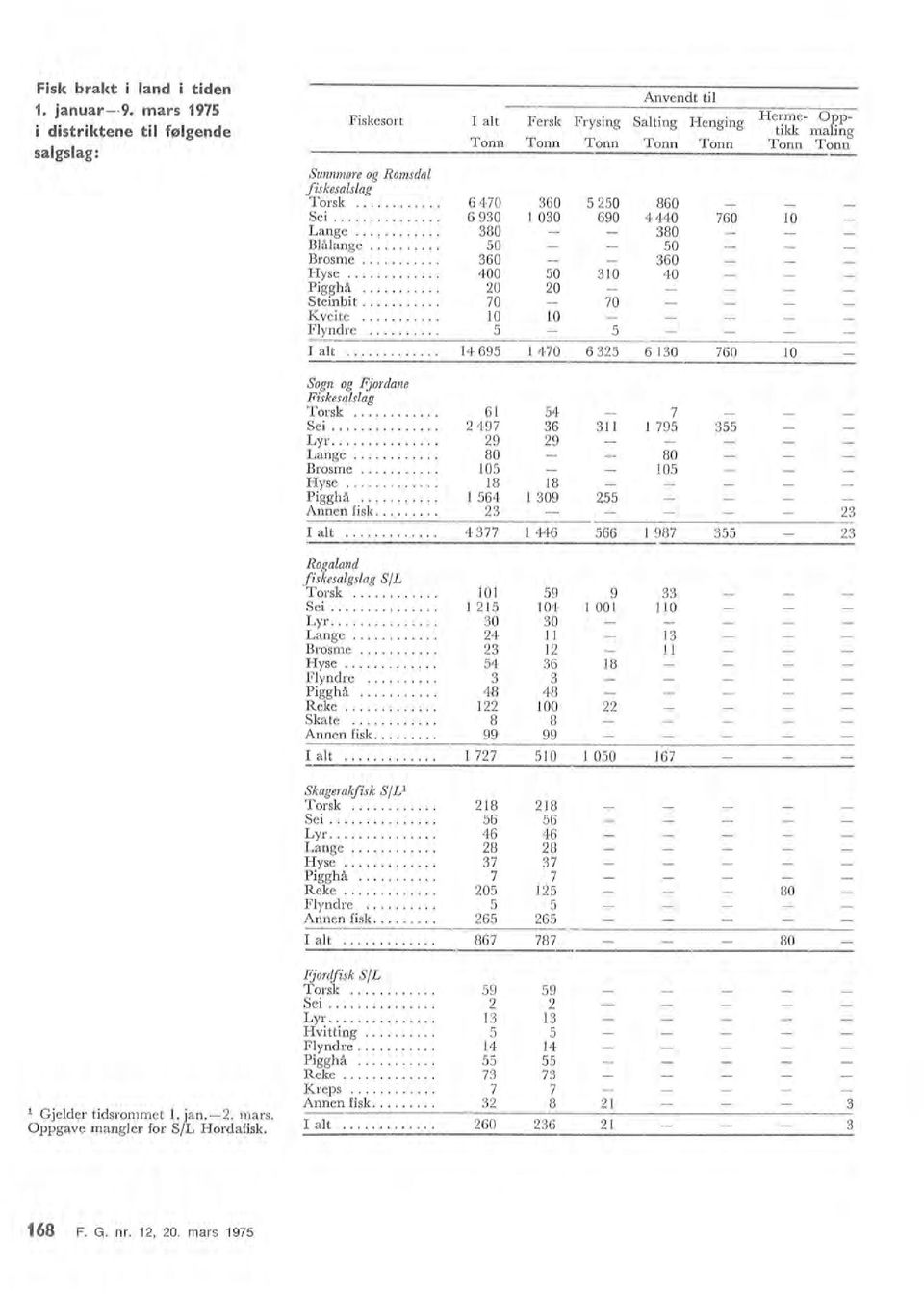 o O O 168 F. G. nr. 12, 20. mars 1975 F'jordfisk SfL Torsk o o o o o. 59 59 Sei........ 2 2 Lyr... 13 13 Hvitting o ' 5 5 Fyndre......... 14 14 Pigghå o o o o o o 55 55 Reke o 73 73 Kreps o o. o. o. 7 7 Annen fisk.
