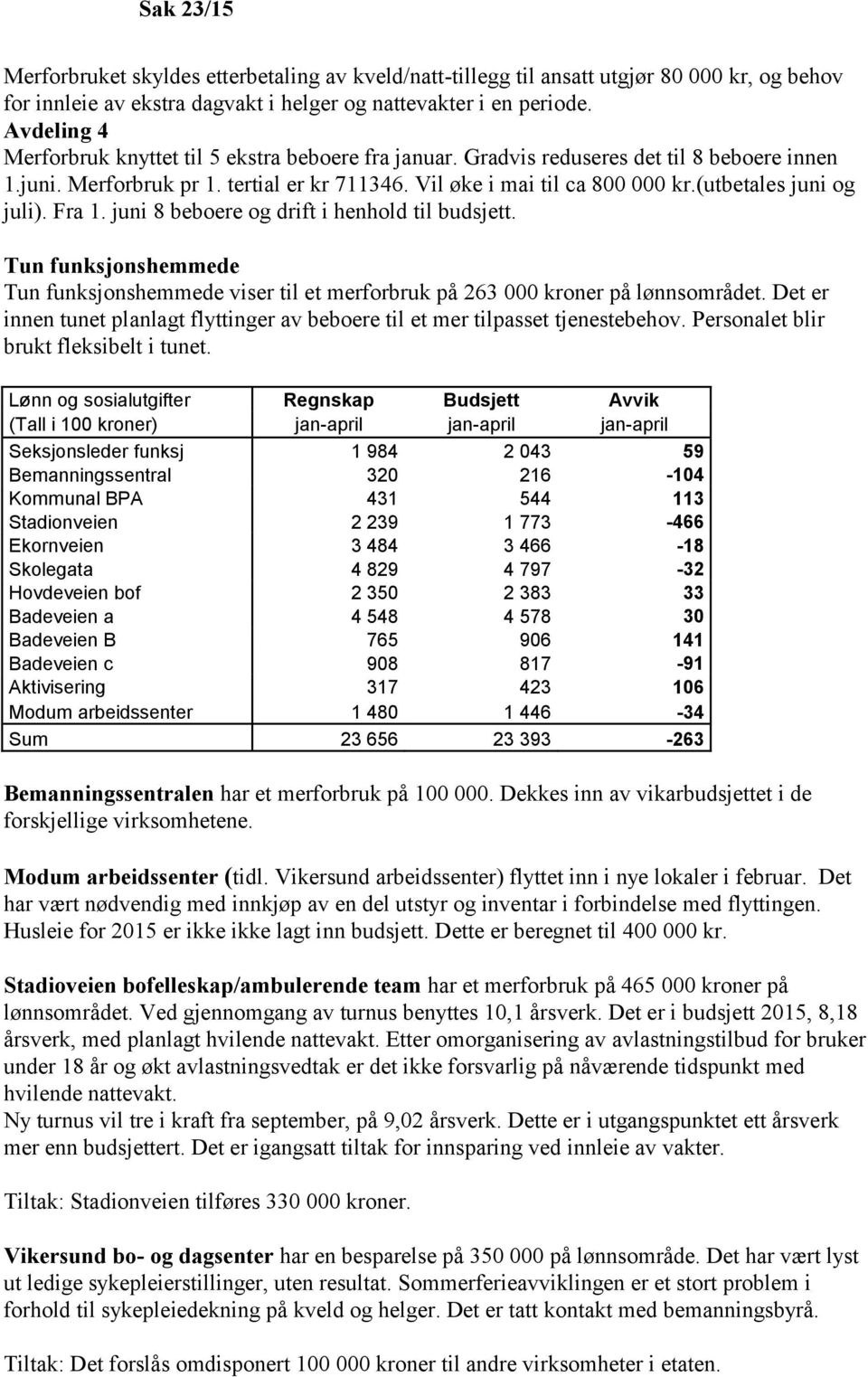 (utbetales juni og juli). Fra 1. juni 8 beboere og drift i henhold til budsjett. Tun funksjonshemmede Tun funksjonshemmede viser til et merforbruk på 263 000 kroner på lønnsområdet.