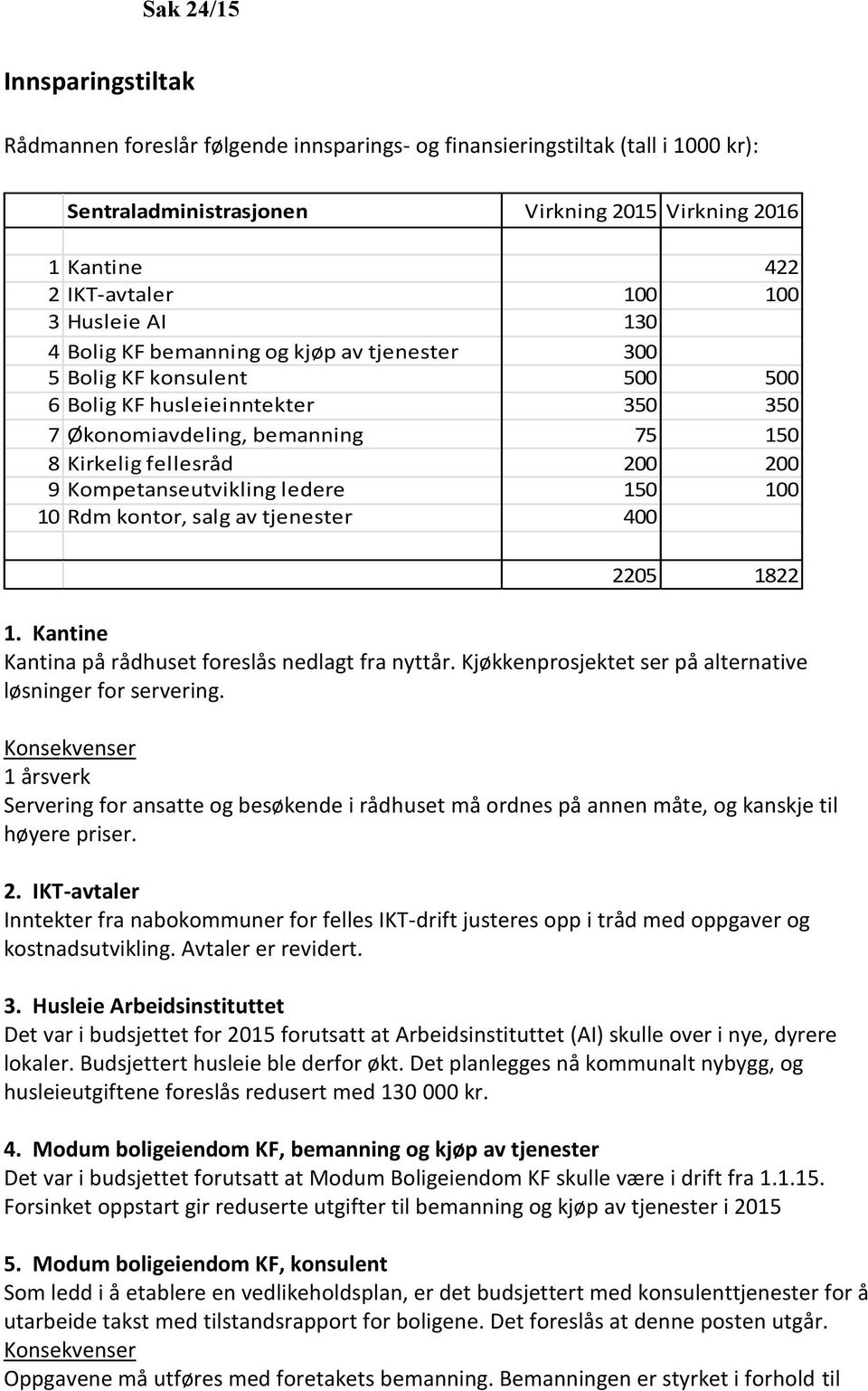 Kompetanseutvikling ledere 150 100 10 Rdm kontor, salg av tjenester 400 2205 1822 1. Kantine Kantina på rådhuset foreslås nedlagt fra nyttår.