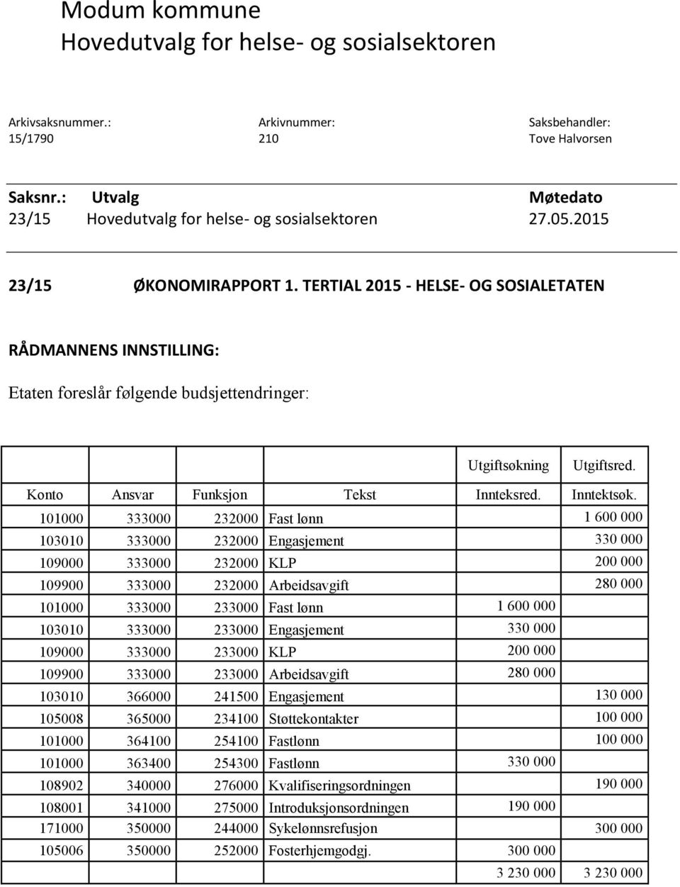 TERTIAL 2015 - HELSE- OG SOSIALETATEN RÅDMANNENS INNSTILLING: Etaten foreslår følgende budsjettendringer: Utgiftsøkning Utgiftsred. Konto Ansvar Funksjon Tekst Innteksred. Inntektsøk.