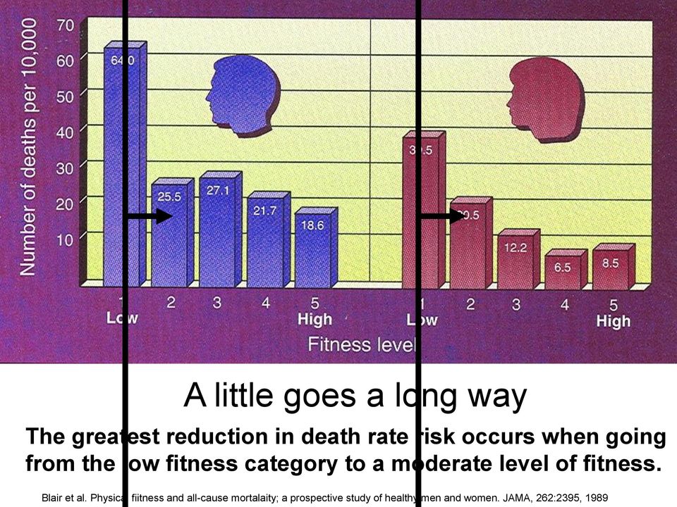 of fitness. Blair et al.