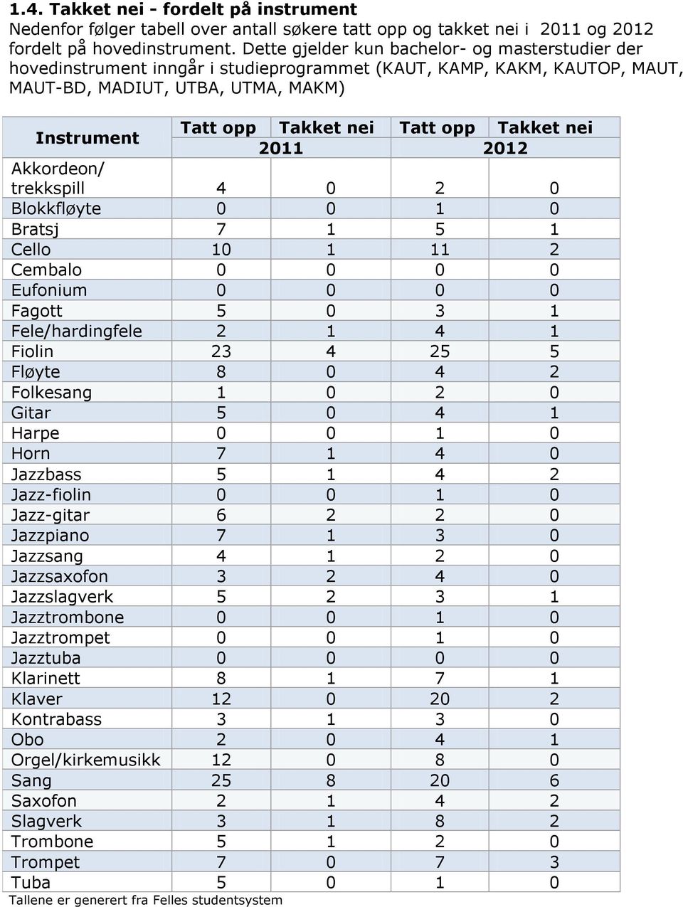 Takket nei 2011 2012 Akkordeon/ trekkspill 4 0 2 0 Blokkfløyte 0 0 1 0 Bratsj 7 1 5 1 Cello 10 1 11 2 Cembalo 0 0 0 0 Eufonium 0 0 0 0 Fagott 5 0 3 1 Fele/hardingfele 2 1 4 1 Fiolin 23 4 25 5 Fløyte