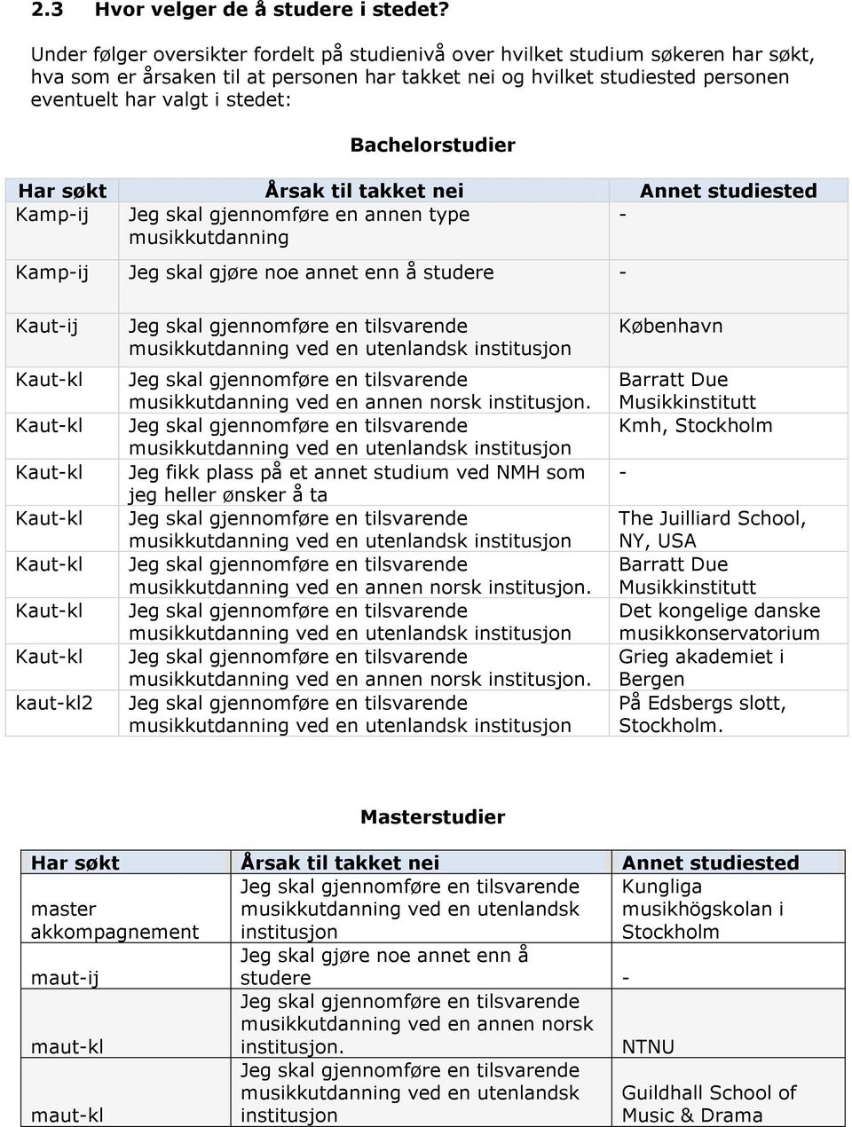 Bachelorstudier Har søkt Årsak til takket nei Annet studiested Kamp-ij Jeg skal gjennomføre en annen type musikkutdanning - Kamp-ij Jeg skal gjøre noe annet enn å studere - Kaut-ij Kaut-kl Kaut-kl