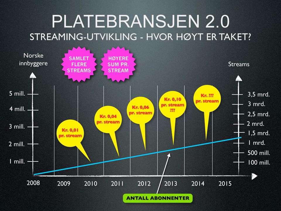 2 mill. Kr. 0,01 pr. stream Kr. 0,04 pr. stream Kr. 0,06 pr. stream Kr. 0,10 pr. stream??? Kr.??? pr. stream 3,5 mrd.