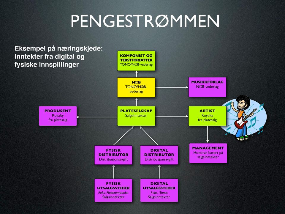 Royalty fra platesalg FYSISK DISTRIBUTØR Distribusjonsavgift DIGITAL DISTRIBUTØR Distribusjonsavgift MANAGEMENT Honorar