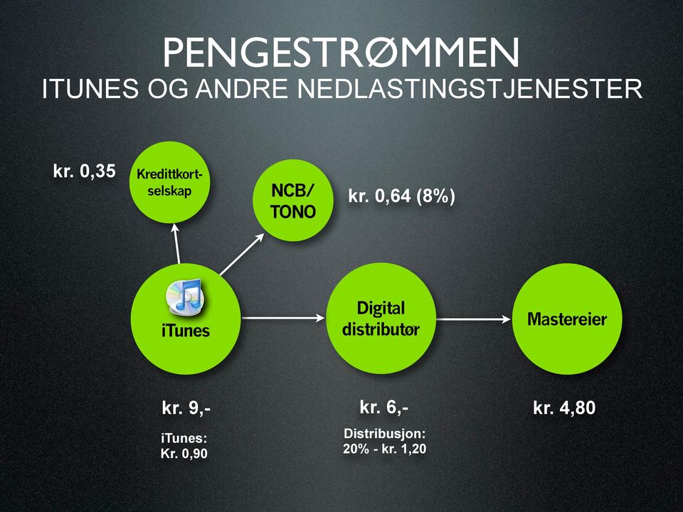 0,64 (8%) itunes Digital distributør Mastereier kr.