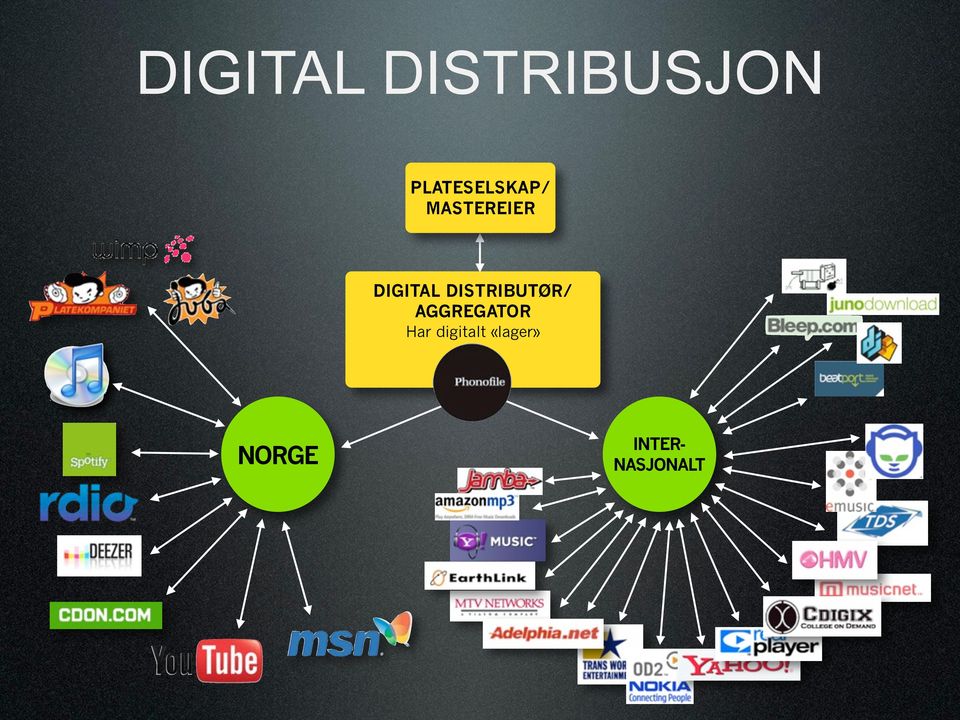 DIGITAL DISTRIBUTØR/