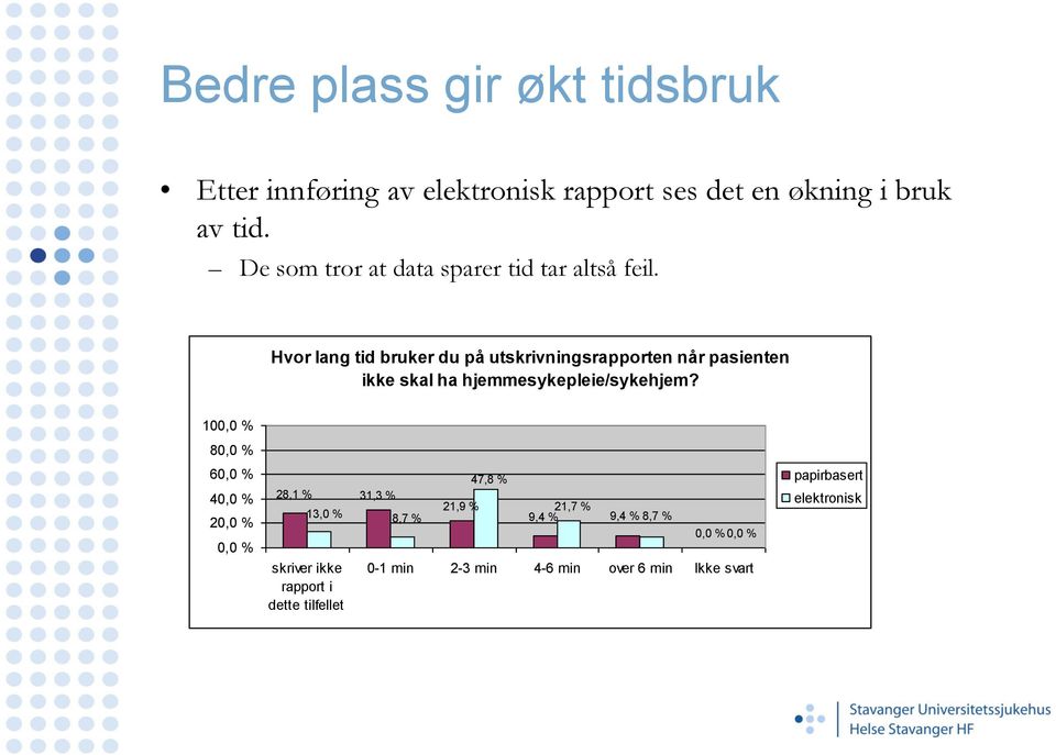 Hvor lang tid bruker du på utskrivningsrapporten når pasienten ikke skal ha hjemmesykepleie/sykehjem?