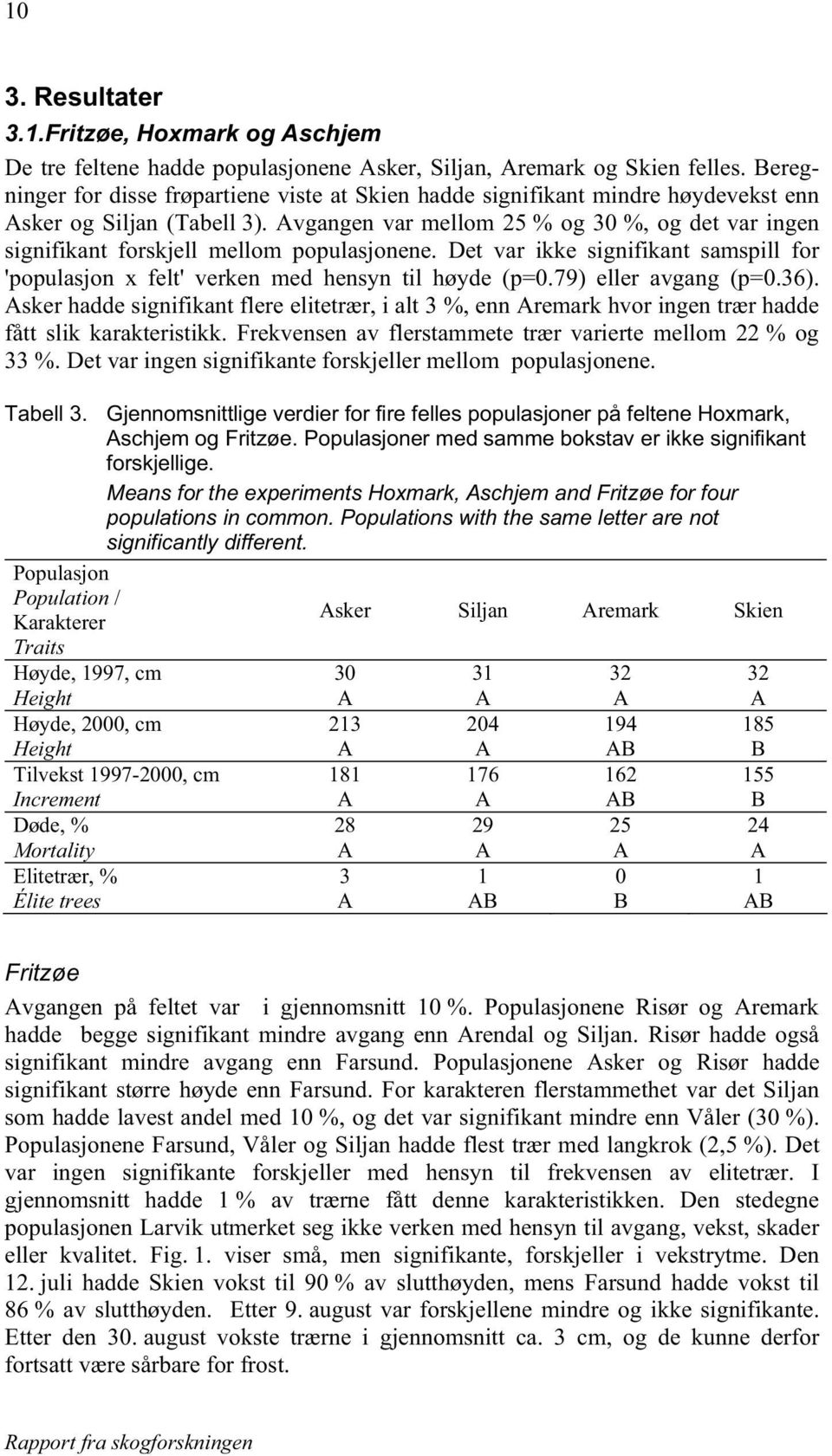 vgangen var mellom 25 % og 30 %, og det var ingen signifikant forskjell mellom populasjonene. Det var ikke signifikant samspill for 'populasjon x felt' verken med hensyn til høyde (p=0.