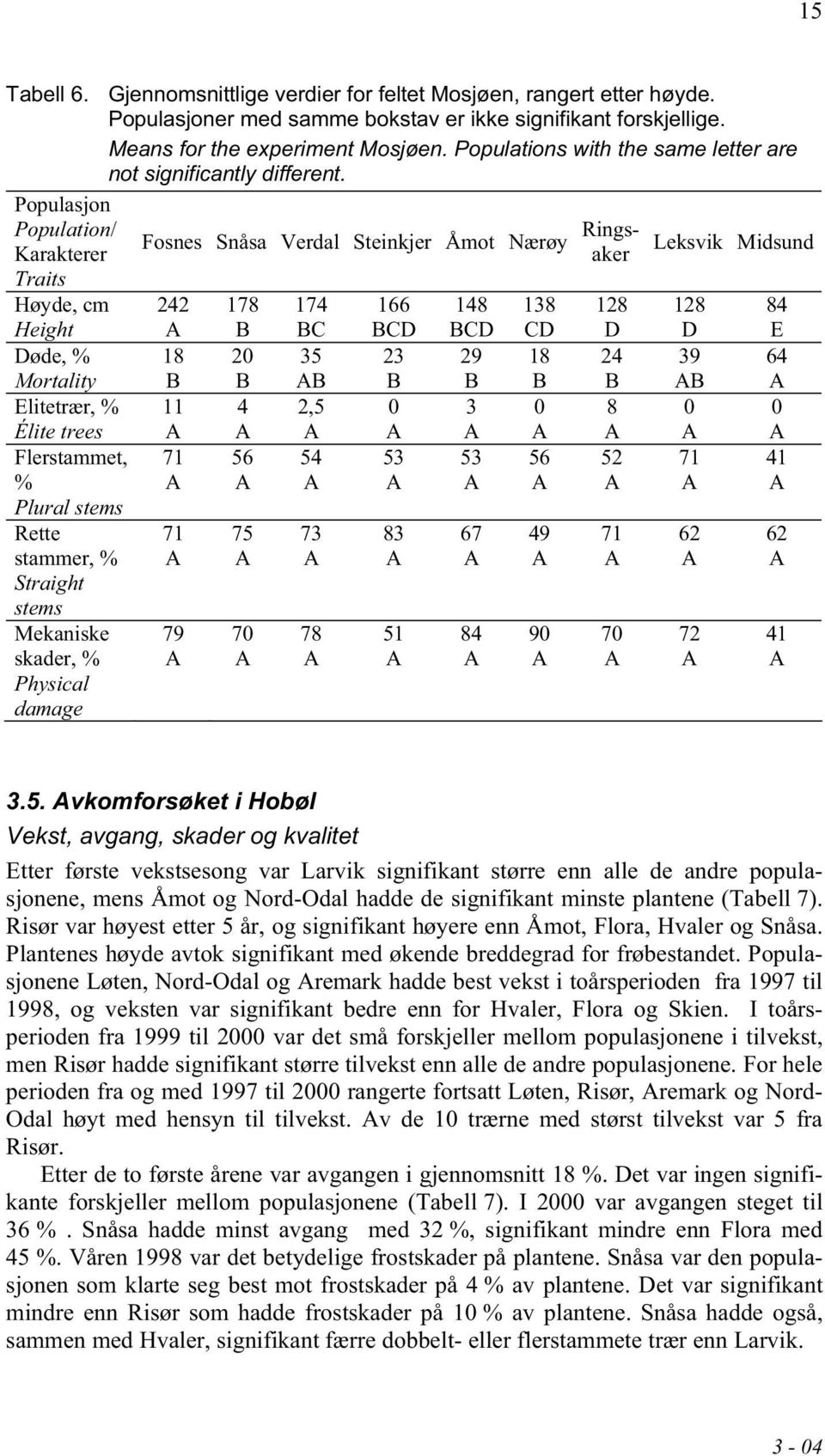 Populasjon Population/ Karakterer Traits Høyde, cm Height Døde, % Mortality Elitetrær, % Élite trees Flerstammet, % Plural stems Rette stammer, % Straight stems Mekaniske skader, % Physical damage