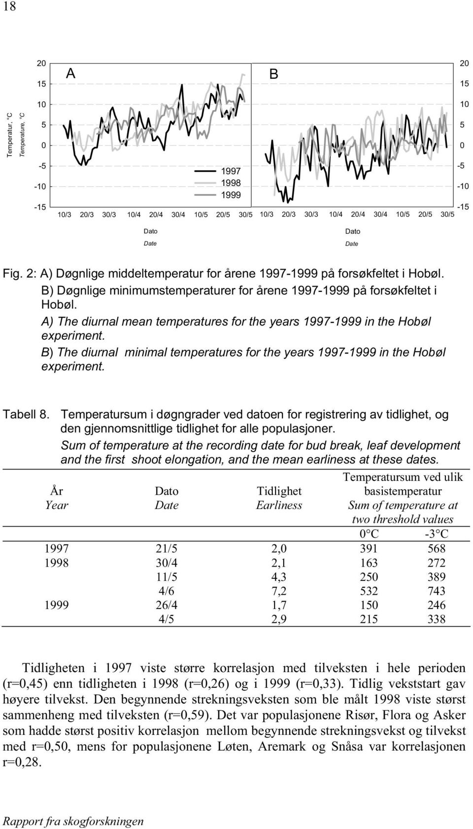 ) The diurnal mean temperatures for the years 1997-1999 in the Hobøl experiment. ) The diurnal minimal temperatures for the years 1997-1999 in the Hobøl experiment. Tabell 8.