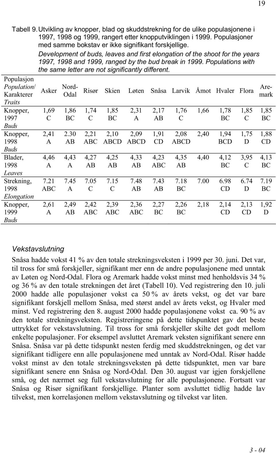 Populations with the same letter are not significantly different.