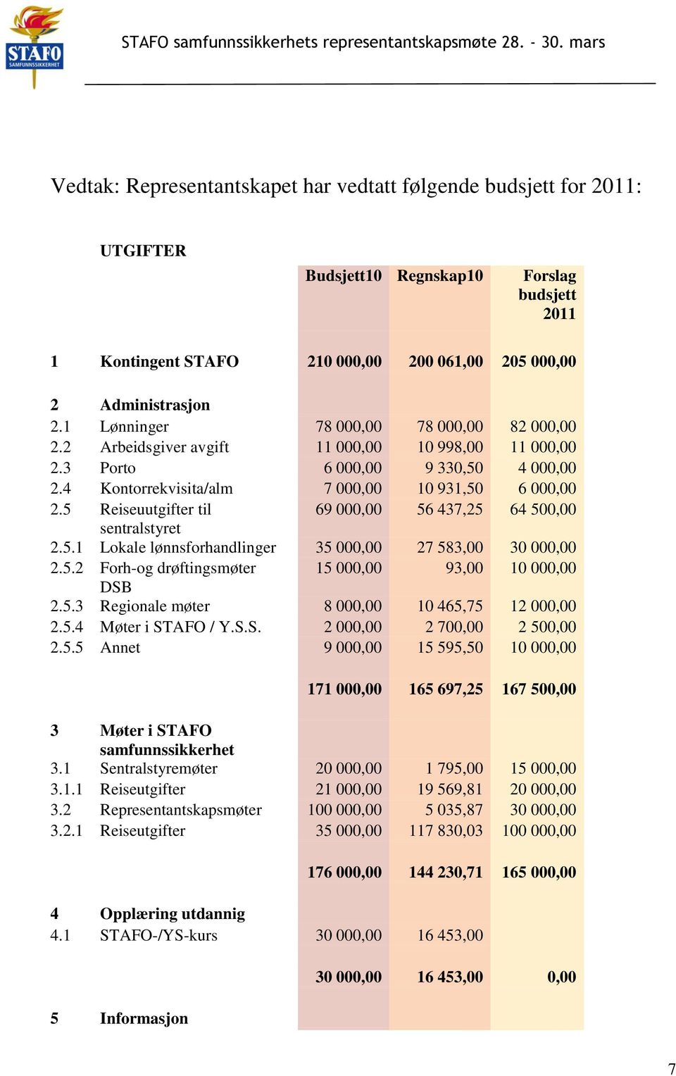 5 Reiseuutgifter til 69 000,00 56 437,25 64 500,00 sentralstyret 2.5.1 Lokale lønnsforhandlinger 35 000,00 27 583,00 30 000,00 2.5.2 Forh-og drøftingsmøter 15 000,00 93,00 10 000,00 DSB 2.5.3 Regionale møter 8 000,00 10 465,75 12 000,00 2.