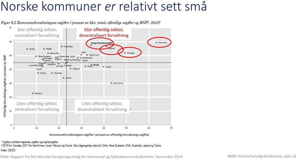 Liten offentlig sektor, desentralisert forvaltning Kilde: Rapport fra Det tekniske