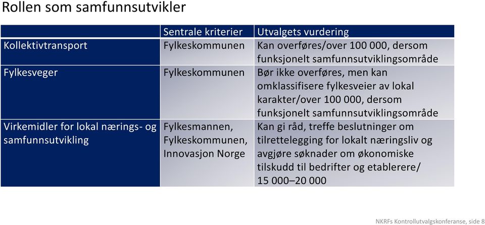 funksjonelt samfunnsutviklingsområde Virkemidler for lokal nærings- og samfunnsutvikling Fylkesmannen, Fylkeskommunen, Innovasjon Norge Kan gi råd, treffe