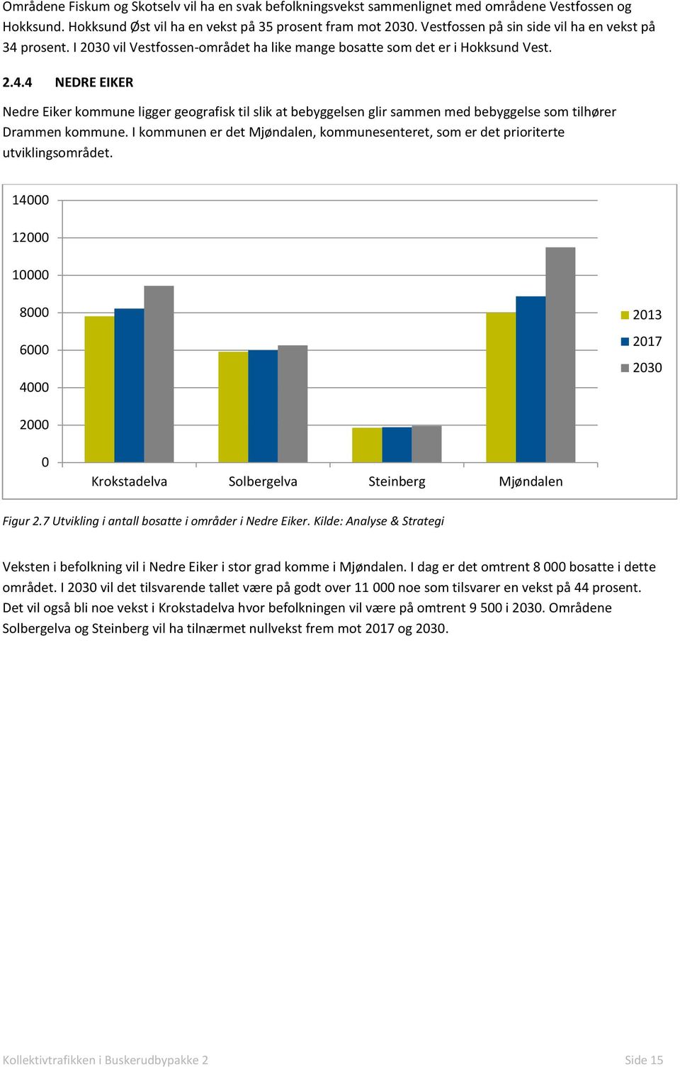 I kommunen er det Mjøndalen, kommunesenteret, som er det prioriterte utviklingsområdet. 14000 12000 10000 8000 6000 4000 2013 2017 2030 2000 0 Krokstadelva Solbergelva Steinberg Mjøndalen Figur 2.
