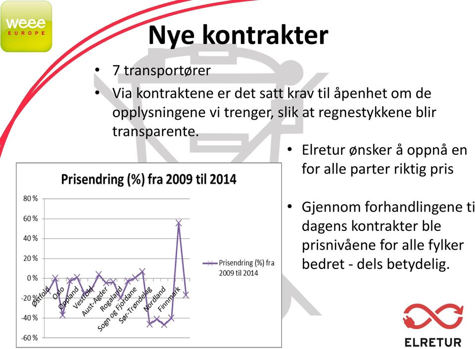 Elretur ønsker å oppnå en for alle parter riktig pris Gjennom