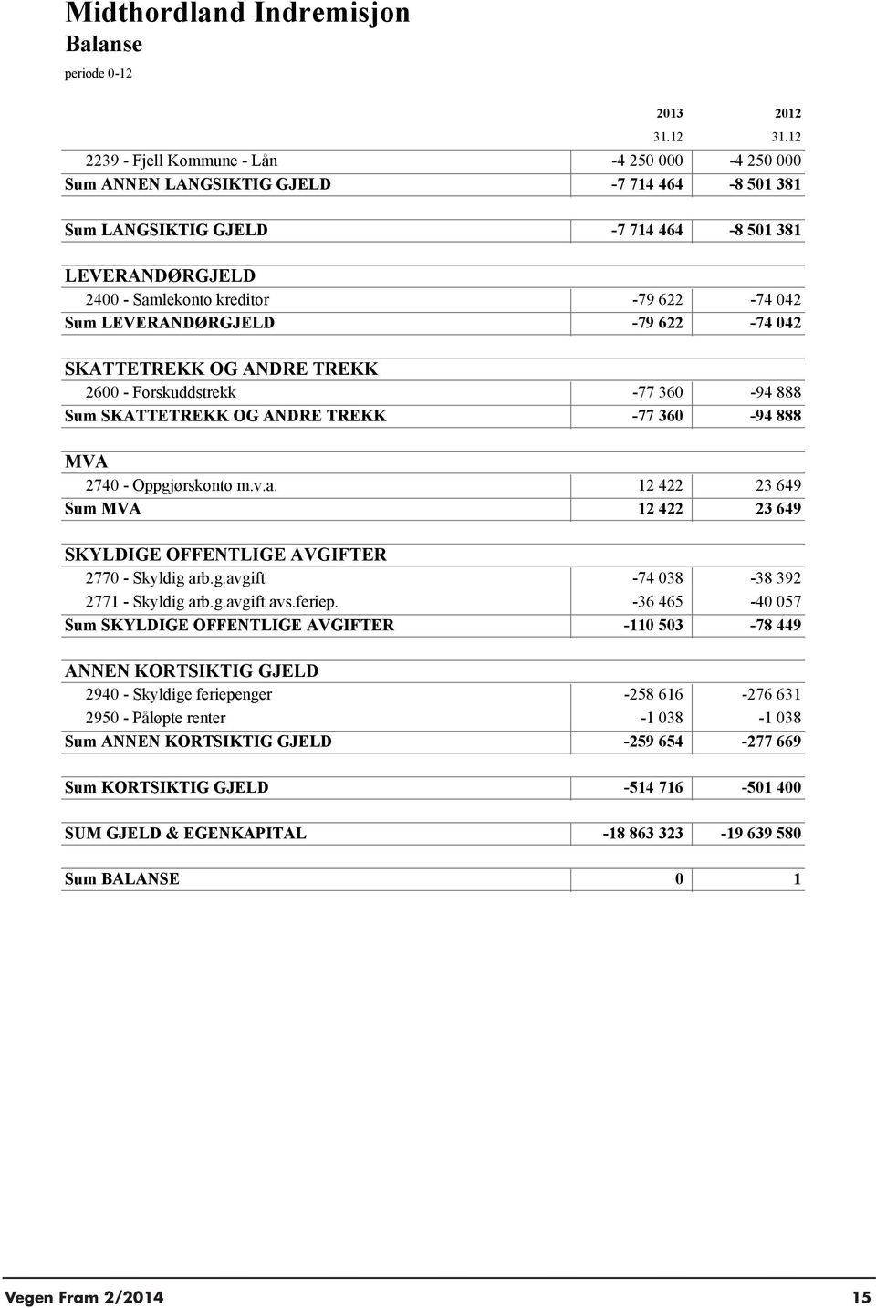 12 2239 - Fjell Kommune - Lån -4 2500-4 2500 Sum ANNEN LANGSIKTIG GJELD -7 714 464-8 501 381 Sum LANGSIKTIG GJELD -7 714 464-8 501 381 LEVERANDØRGJELD 2400 - Samlekonto kreditor -79 622-74 042 Sum