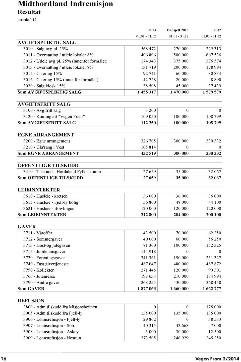 25% (innenfor formålet) 174 343 375 000 376 574 3013 - Overnatting / utleie lokaler 8% 131 719 2000 178 994 3015 - Catering 15% 92 741 600 80 834 3016 - Catering 15% (innenfor formålet) 42 728 200 8