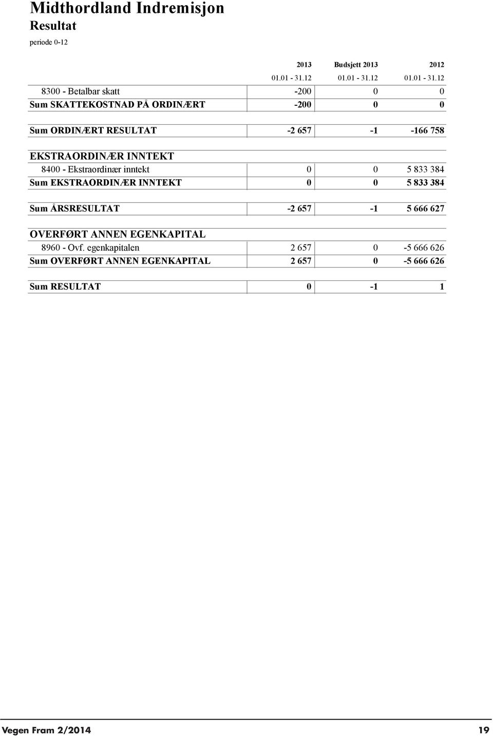 INNTEKT 8400 - Ekstraordinær inntekt 0 0 5 833 384 Sum EKSTRAORDINÆR INNTEKT 0 0 5 833 384 2013 Budsjett 2013 2012 01.01-31.