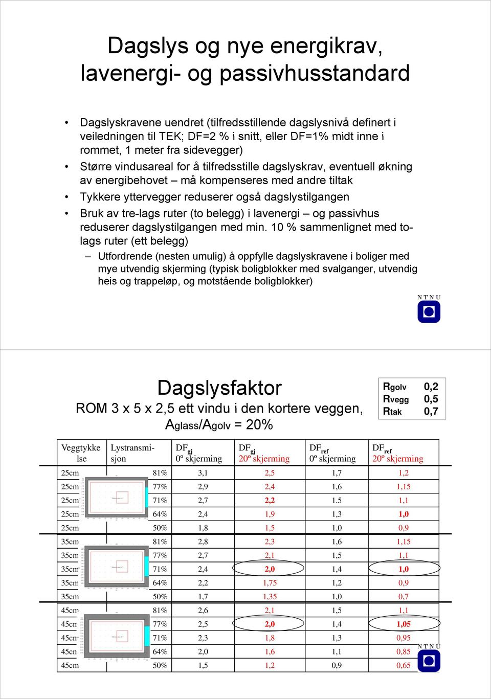 av tre-lags ruter (to belegg) i lavenergi og passivhus reduserer dagslystilgangen med min.