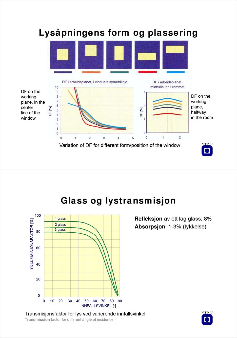 glass 2 glass 3 glass Refleksjon av ett lag glass: 8% Absorpsjon: 1-3% (tykkelse) 60 40 20 0 0 10 20 30 40 50 60 70 80 90