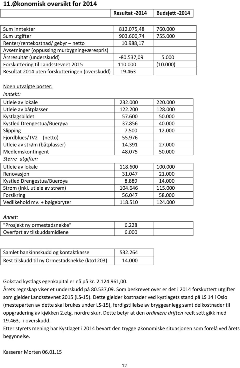 463 Noen utvalgte poster: Inntekt: Utleie av lokale 232.000 220.000 Utleie av båtplasser 122.200 128.000 Kystlagsbildet 57.600 50.000 Kystled Drengestua/Buerøya 37.856 40.000 Slipping 7.500 12.