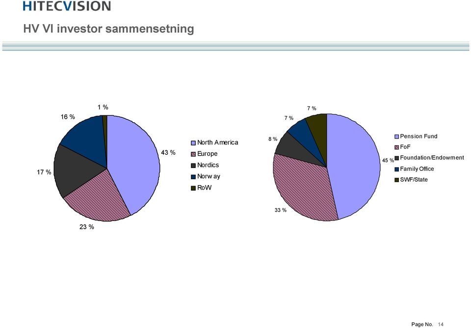 Norway RoW 8 % 45 % Pension Fund FoF